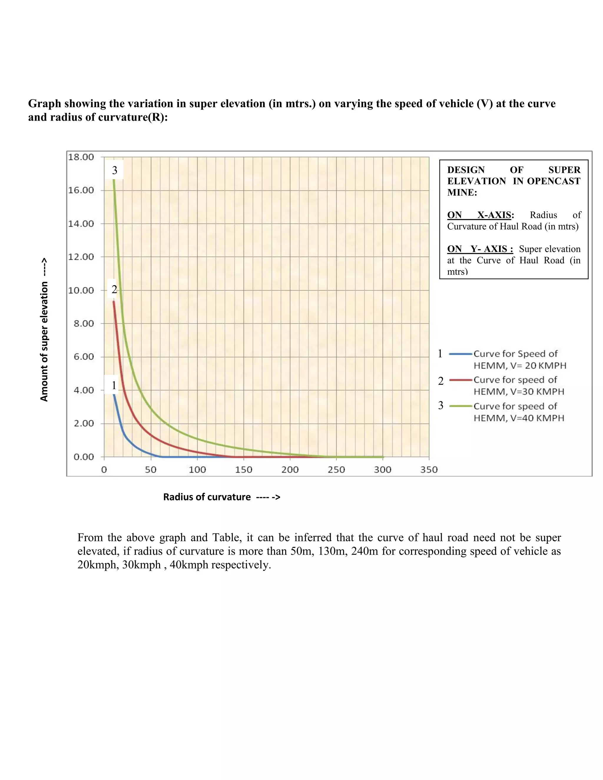 Graph showing the variation in super elevation (in mtrs.) on varying the speed of vehicle (V) at the curve
and radius of curvature(R):
Radius of curvature ---- ->
From the above graph and Table, it can be inferred that the curve of haul road need not be super
elevated, if radius of curvature is more than 50m, 130m, 240m for corresponding speed of vehicle as
20kmph, 30kmph , 40kmph respectively.
Amountofsuperelevation---->
1
2
3
3
2
1
DESIGN OF SUPER
ELEVATION IN OPENCAST
MINE:
ON X-AXIS: Radius of
Curvature of Haul Road (in mtrs)
ON Y- AXIS : Super elevation
at the Curve of Haul Road (in
mtrs)
 