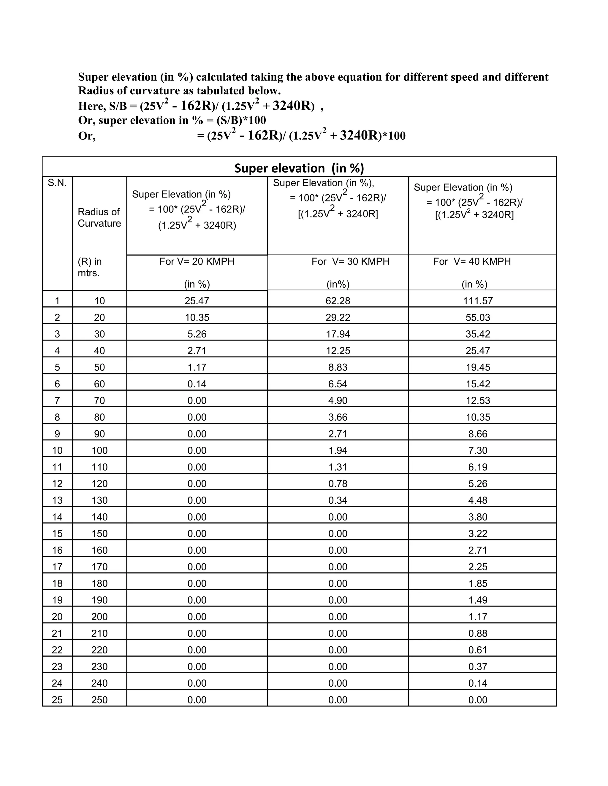 Super elevation (in %) calculated taking the above equation for different speed and different
Radius of curvature as tabulated below.
Here, S/B = (25V
2
- 162R)/ (1.25V
2
+ 3240R) ,
Or, super elevation in % = (S/B)*100
Or, = (25V
2
- 162R)/ (1.25V
2
+ 3240R)*100
Super elevation (in %)
S.N.
Radius of
Curvature
Super Elevation (in %)
= 100* (25V
2
- 162R)/
(1.25V
2
+ 3240R)
Super Elevation (in %),
= 100* (25V
2
- 162R)/
[(1.25V
2
+ 3240R]
Super Elevation (in %)
= 100* (25V
2
- 162R)/
[(1.25V
2
+ 3240R]
(R) in
mtrs.
For V= 20 KMPH
(in %)
For V= 30 KMPH
(in%)
For V= 40 KMPH
(in %)
1 10 25.47 62.28 111.57
2 20 10.35 29.22 55.03
3 30 5.26 17.94 35.42
4 40 2.71 12.25 25.47
5 50 1.17 8.83 19.45
6 60 0.14 6.54 15.42
7 70 0.00 4.90 12.53
8 80 0.00 3.66 10.35
9 90 0.00 2.71 8.66
10 100 0.00 1.94 7.30
11 110 0.00 1.31 6.19
12 120 0.00 0.78 5.26
13 130 0.00 0.34 4.48
14 140 0.00 0.00 3.80
15 150 0.00 0.00 3.22
16 160 0.00 0.00 2.71
17 170 0.00 0.00 2.25
18 180 0.00 0.00 1.85
19 190 0.00 0.00 1.49
20 200 0.00 0.00 1.17
21 210 0.00 0.00 0.88
22 220 0.00 0.00 0.61
23 230 0.00 0.00 0.37
24 240 0.00 0.00 0.14
25 250 0.00 0.00 0.00
 