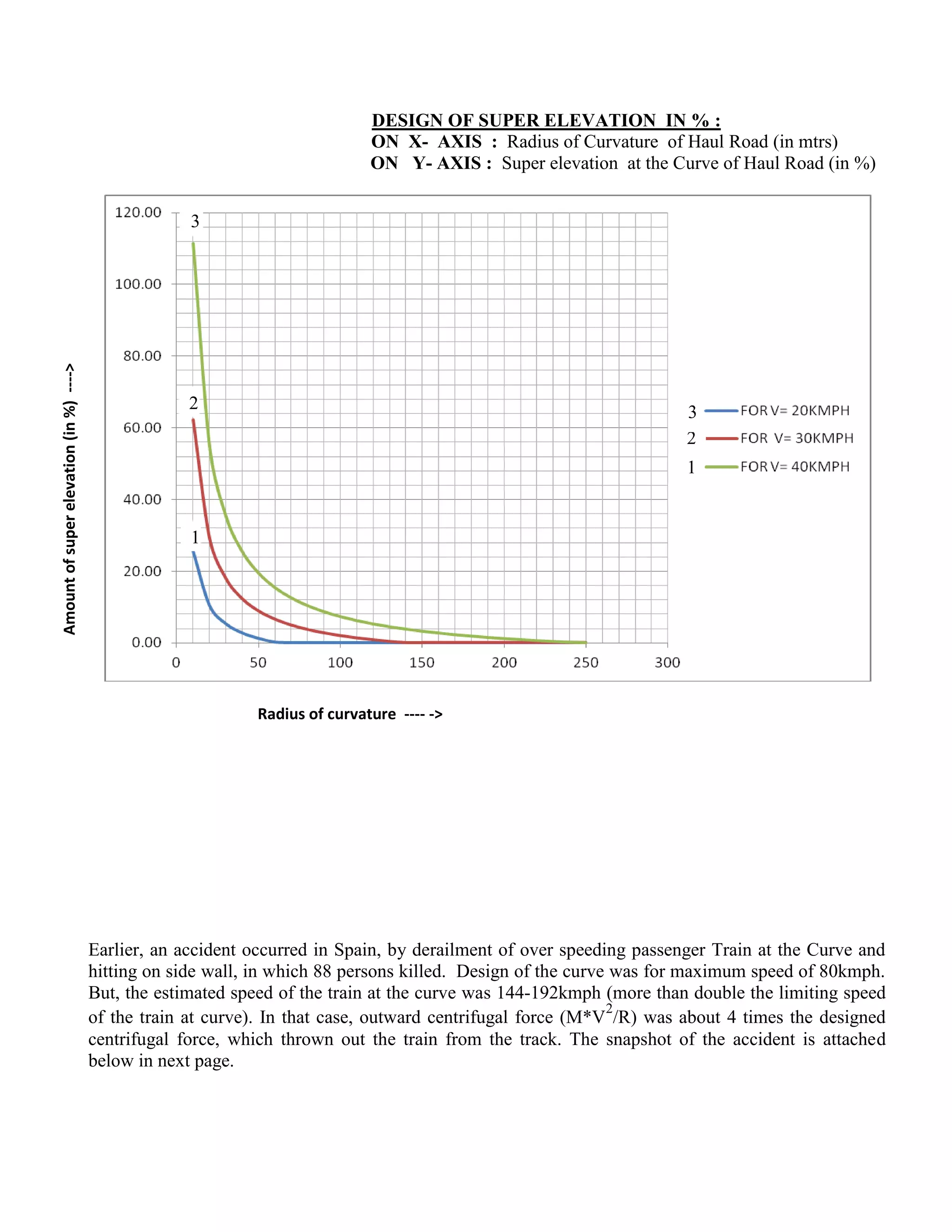 DESIGN OF SUPER ELEVATION IN % :
ON X- AXIS : Radius of Curvature of Haul Road (in mtrs)
ON Y- AXIS : Super elevation at the Curve of Haul Road (in %)
Radius of curvature ---- ->
Earlier, an accident occurred in Spain, by derailment of over speeding passenger Train at the Curve and
hitting on side wall, in which 88 persons killed. Design of the curve was for maximum speed of 80kmph.
But, the estimated speed of the train at the curve was 144-192kmph (more than double the limiting speed
of the train at curve). In that case, outward centrifugal force (M*V
2
/R) was about 4 times the designed
centrifugal force, which thrown out the train from the track. The snapshot of the accident is attached
below in next page.
Amountofsuperelevation(in%)---->
1
1
2
32
3
 