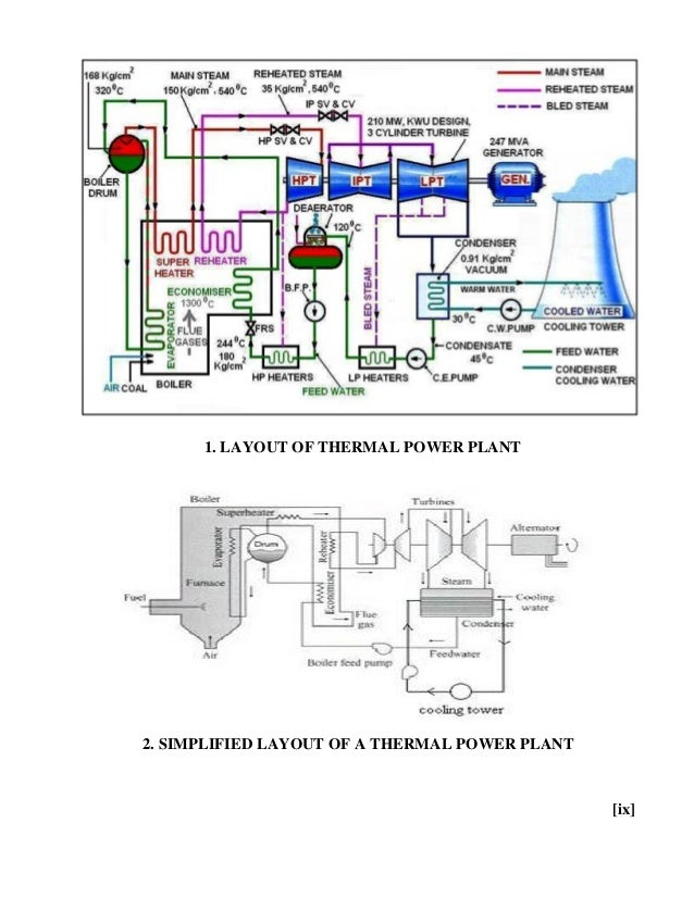 Design of superheater for 210 MW thermal powerplant final power plant steam cycle diagram 
