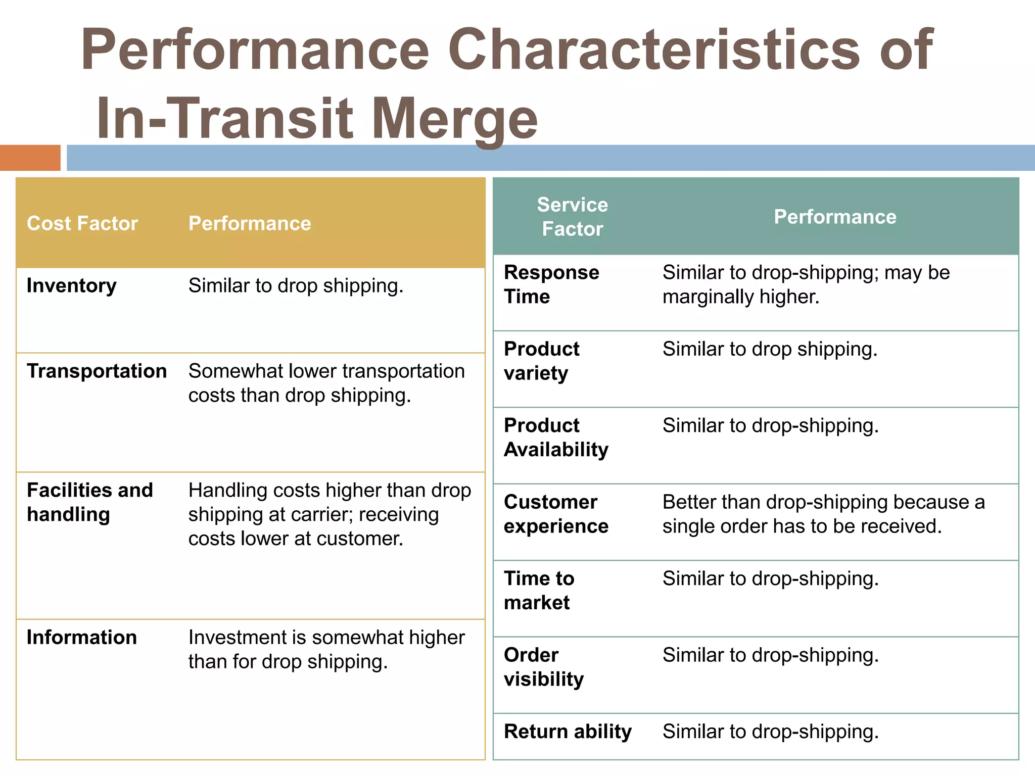 Performance Characteristics of
In-Transit Merge
Cost Factor Performance
Inventory Similar to drop shipping.
Transportation Somewhat lower transportation
costs than drop shipping.
Facilities and
handling
Handling costs higher than drop
shipping at carrier; receiving
costs lower at customer.
Information Investment is somewhat higher
than for drop shipping.
Service
Factor
Performance
Response
Time
Similar to drop-shipping; may be
marginally higher.
Product
variety
Similar to drop shipping.
Product
Availability
Similar to drop-shipping.
Customer
experience
Better than drop-shipping because a
single order has to be received.
Time to
market
Similar to drop-shipping.
Order
visibility
Similar to drop-shipping.
Return ability Similar to drop-shipping.
 