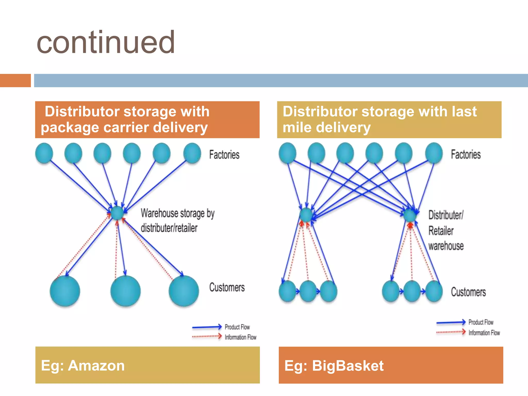 continued
Distributor storage with
package carrier delivery
Distributor storage with last
mile delivery
Eg: Amazon Eg: BigBasket
 