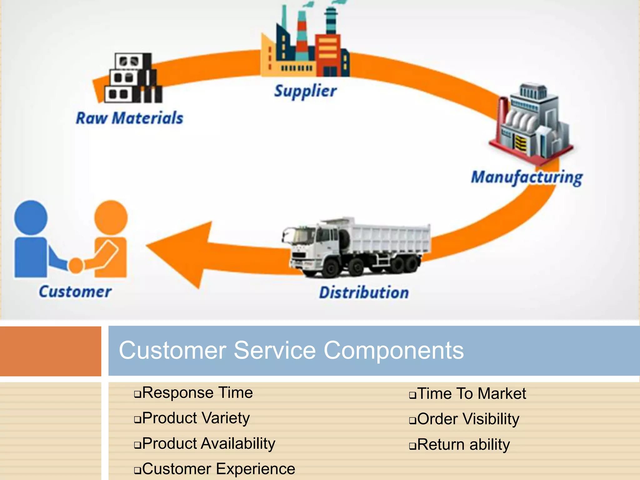 Response Time
Product Variety
Product Availability
Customer Experience
Customer Service Components
Time To Market
Order Visibility
Return ability
 