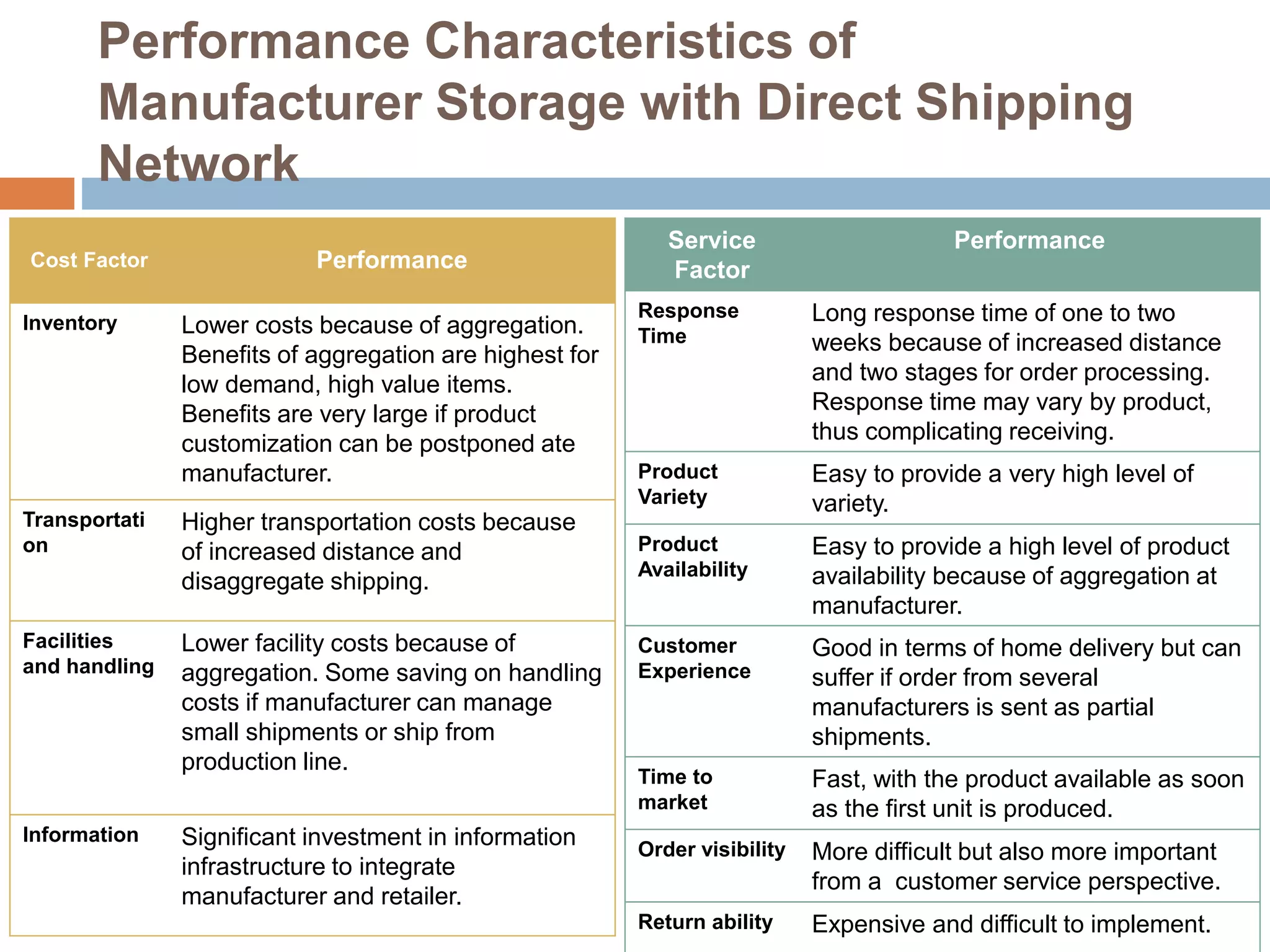 Performance Characteristics of
Manufacturer Storage with Direct Shipping
Network
Cost Factor Performance
Inventory Lower costs because of aggregation.
Benefits of aggregation are highest for
low demand, high value items.
Benefits are very large if product
customization can be postponed ate
manufacturer.
Transportati
on
Higher transportation costs because
of increased distance and
disaggregate shipping.
Facilities
and handling
Lower facility costs because of
aggregation. Some saving on handling
costs if manufacturer can manage
small shipments or ship from
production line.
Information Significant investment in information
infrastructure to integrate
manufacturer and retailer.
Service
Factor
Performance
Response
Time
Long response time of one to two
weeks because of increased distance
and two stages for order processing.
Response time may vary by product,
thus complicating receiving.
Product
Variety
Easy to provide a very high level of
variety.
Product
Availability
Easy to provide a high level of product
availability because of aggregation at
manufacturer.
Customer
Experience
Good in terms of home delivery but can
suffer if order from several
manufacturers is sent as partial
shipments.
Time to
market
Fast, with the product available as soon
as the first unit is produced.
Order visibility More difficult but also more important
from a customer service perspective.
Return ability Expensive and difficult to implement.
 