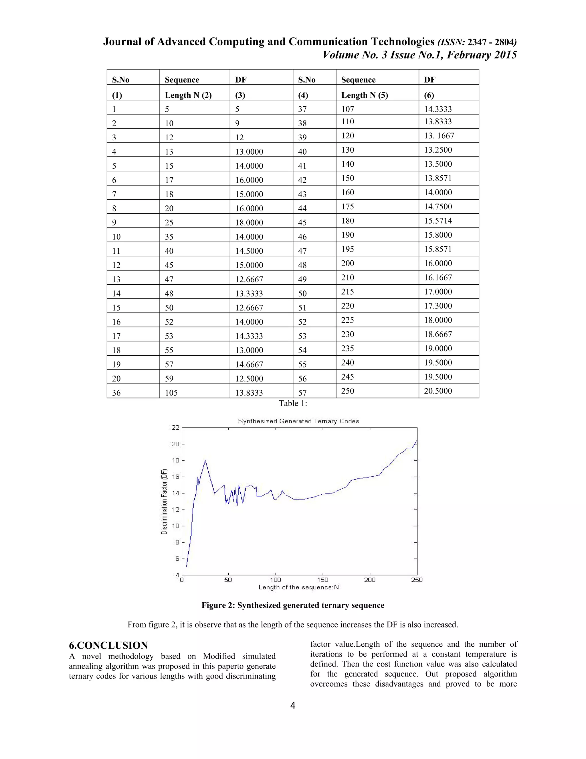 Journal of Advanced Computing and Communication Technologies (ISSN: 2347 - 2804) Volume No. 3 Issue No.1, February 2015 4 S.No Sequence DF S.No Sequence DF (1) Length N (2) (3) (4) Length N (5) (6) 1 5 5 37 107 14.3333 2 10 9 38 110 13.8333 3 12 12 39 120 13. 1667 4 13 13.0000 40 130 13.2500 5 15 14.0000 41 140 13.5000 6 17 16.0000 42 150 13.8571 7 18 15.0000 43 160 14.0000 8 20 16.0000 44 175 14.7500 9 25 18.0000 45 180 15.5714 10 35 14.0000 46 190 15.8000 11 40 14.5000 47 195 15.8571 12 45 15.0000 48 200 16.0000 13 47 12.6667 49 210 16.1667 14 48 13.3333 50 215 17.0000 15 50 12.6667 51 220 17.3000 16 52 14.0000 52 225 18.0000 17 53 14.3333 53 230 18.6667 18 55 13.0000 54 235 19.0000 19 57 14.6667 55 240 19.5000 20 59 12.5000 56 245 19.5000 36 105 13.8333 57 250 20.5000 Table 1: Figure 2: Synthesized generated ternary sequence From figure 2, it is observe that as the length of the sequence increases the DF is also increased. 6.CONCLUSION A novel methodology based on Modified simulated annealing algorithm was proposed in this paperto generate ternary codes for various lengths with good discriminating factor value.Length of the sequence and the number of iterations to be performed at a constant temperature is defined. Then the cost function value was also calculated for the generated sequence. Out proposed algorithm overcomes these disadvantages and proved to be more 