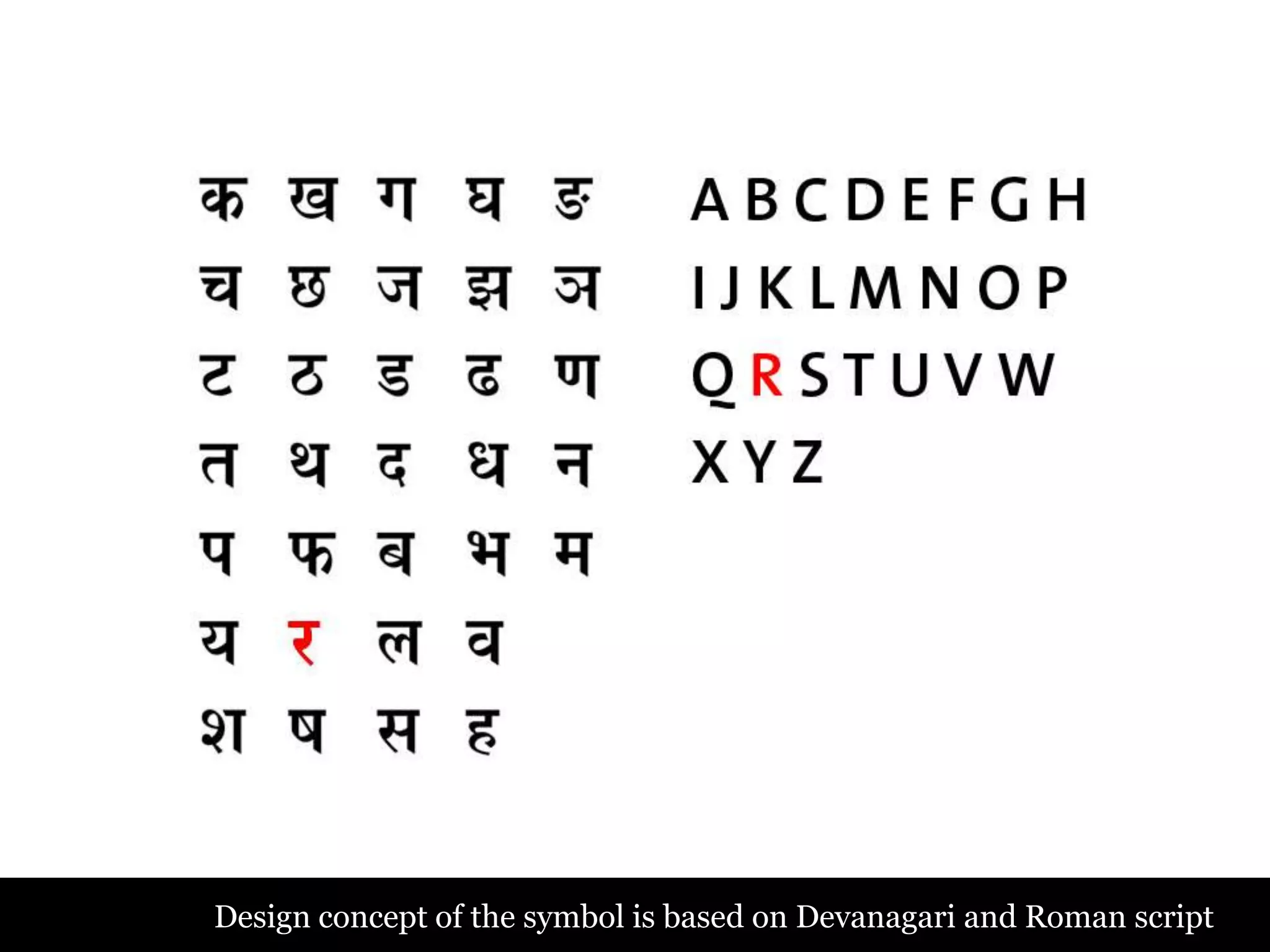 • Devanagiri & Roman script
                                          • Shiro Rekha (Uniqueness)
                                          • Indian flag (Tri color)
                                          • Equality sign
                                          • Harmonious with other
                                            currency symbols
                                          • Global and local appeal
                                          • Simplicity (High recall value)
                                          • Familiar and easy to read
                                          • Easy to write & design
                                          • Easy to adapt & implement
                                          • Blends with all numerals
                                          • Balanced and Stable
                                          • Unique & Dynamic design



Design concept of the symbol is based on Devanagari and Roman script
 
