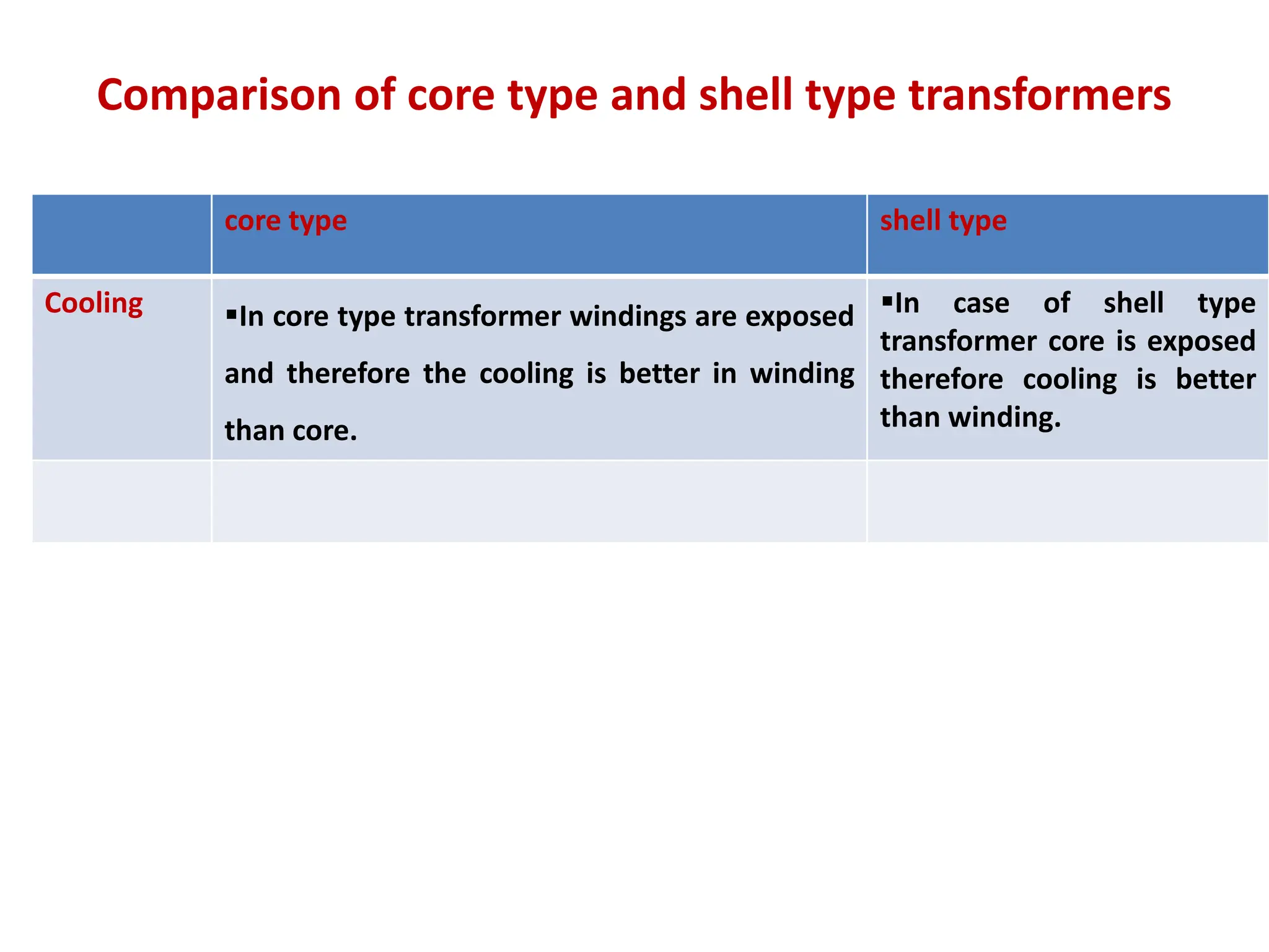 Comparison of core type and shell type transformers
core type shell type
Cooling In core type transformer windings are exposed
and therefore the cooling is better in winding
than core.
In case of shell type
transformer core is exposed
therefore cooling is better
than winding.
 