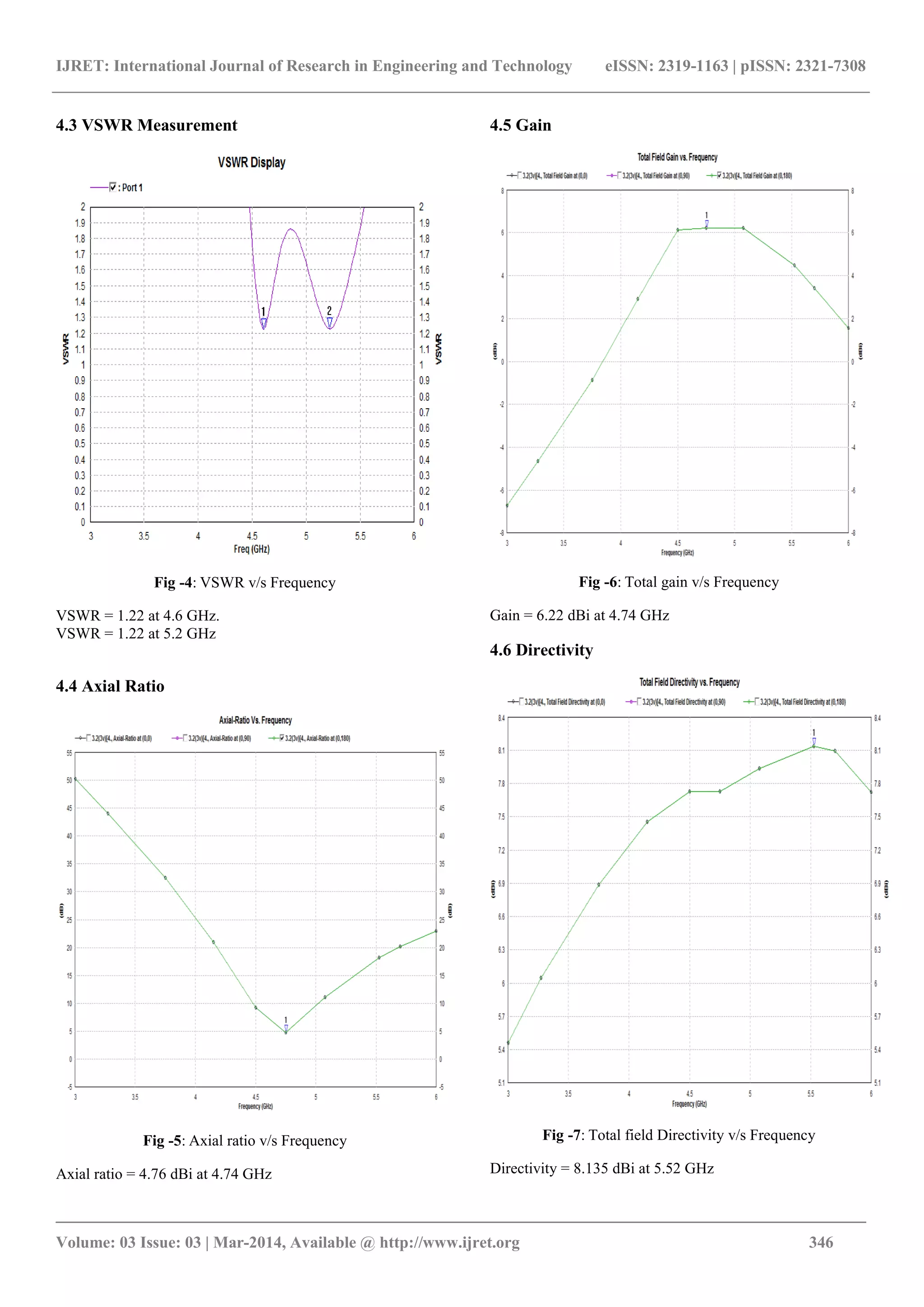 IJRET: International Journal of Research in Engineering and Technology eISSN: 2319-1163 | pISSN: 2321-7308
_______________________________________________________________________________________
Volume: 03 Issue: 03 | Mar-2014, Available @ http://www.ijret.org 346
4.3 VSWR Measurement
Fig -4: VSWR v/s Frequency
VSWR = 1.22 at 4.6 GHz.
VSWR = 1.22 at 5.2 GHz
4.4 Axial Ratio
Fig -5: Axial ratio v/s Frequency
Axial ratio = 4.76 dBi at 4.74 GHz
4.5 Gain
Fig -6: Total gain v/s Frequency
Gain = 6.22 dBi at 4.74 GHz
4.6 Directivity
Fig -7: Total field Directivity v/s Frequency
Directivity = 8.135 dBi at 5.52 GHz
 