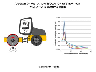 DESIGN OF VIBRATION ISOLATION SYSTEM FOR
VIBRATIORY COMPACTORS
Manohar M Hegde
F
f
0.00
1.00
2.00
3.00
4.00
5.00
6.00
7.00
8.00
0 20 40 60
ResultantAmplitudeofMass,mm
Natural Frequency, Radians/Sec
 