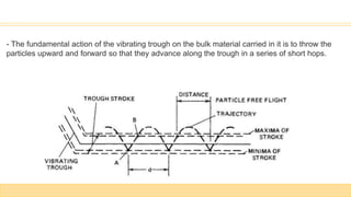 - The fundamental action of the vibrating trough on the bulk material carried in it is to throw the
particles upward and forward so that they advance along the trough in a series of short hops.
 