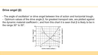Drive angel (β)
- The angle of oscillation' or drive angel between line of action and horizontal trough.
- Optimum values of the drive angle β, for greatest transport rate, are plotted against
the dynamic material coefficient ᴦ, and from this chart it is seen that β is likely to be in
the range 30° to 50°.
 