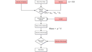 (ṁ) = ρm * Am * Ur
U = X/t
Mass = ρ * V
 