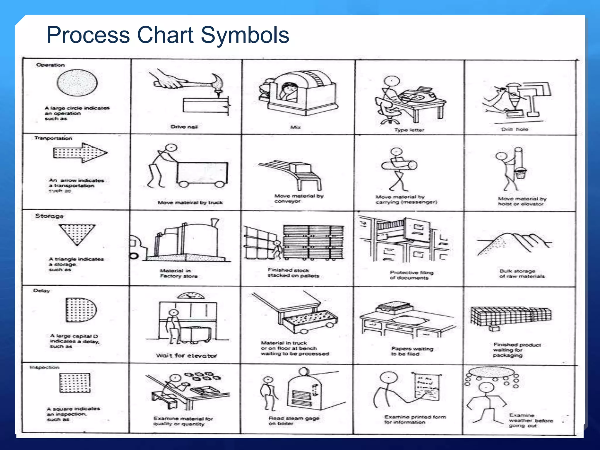 Process Chart Symbols
 