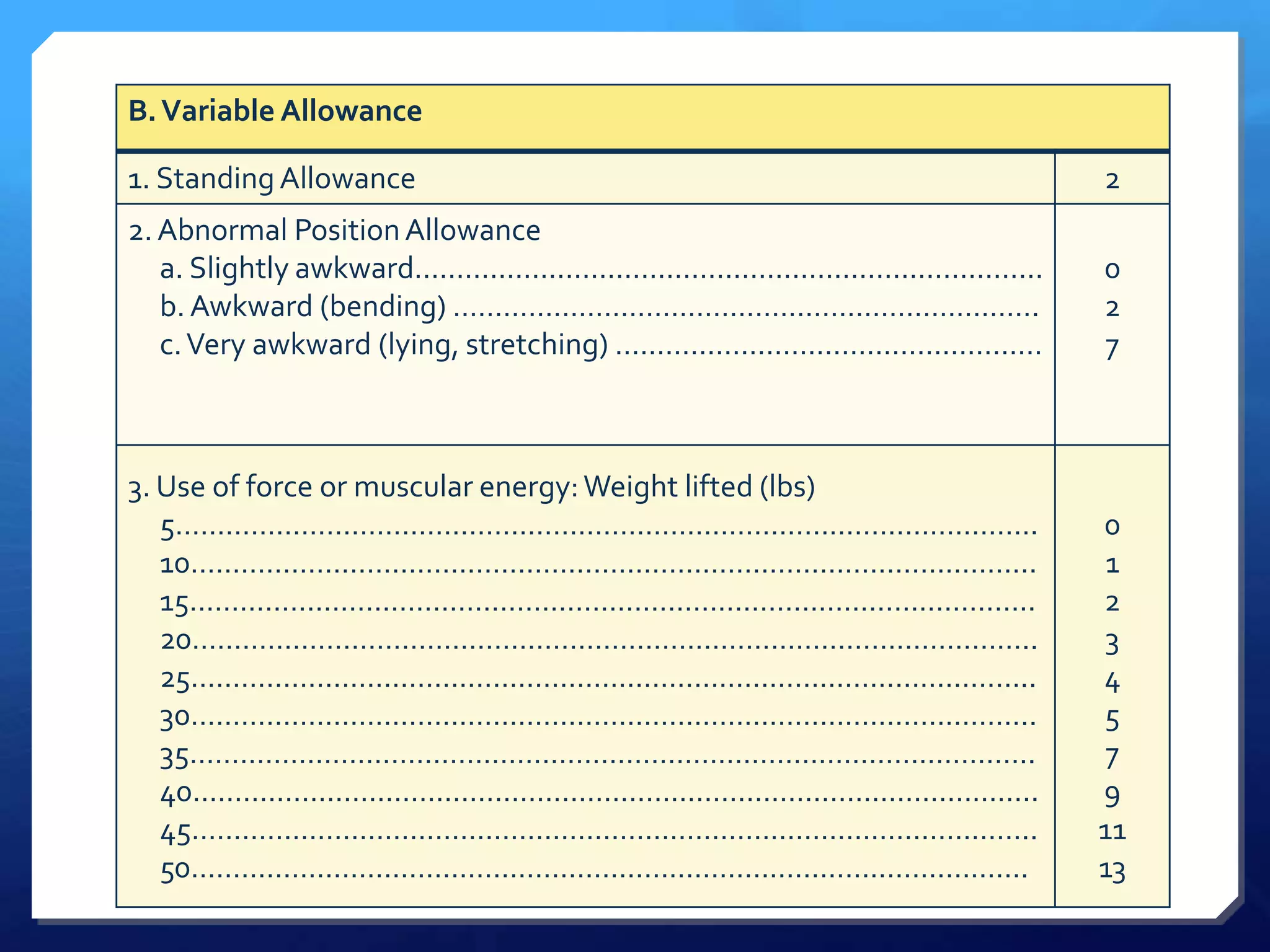 B. Variable Allowance

1. Standing Allowance                                      2
2. Abnormal Position Allowance
   a. Slightly awkward…………………………………………………………………            0
   b. Awkward (bending) …………………………………………………………….           2
   c. Very awkward (lying, stretching) ……………………………………………   7



3. Use of force or muscular energy: Weight lifted (lbs)
   5………………………………………………………………………………………….                    0
   10………………………………………………………………………………………..                    1
   15………………………………………………………………………………………..                   2
   20………………………………………………………………………………………..                   3
   25………………………………………………………………………………………..                   4
   30………………………………………………………………………………………..                   5
   35………………………………………………………………………………………..                    7
   40………………………………………………………………………………………..                   9
   45………………………………………………………………………………………..                   11
   50……………………………………………………………………………………….                    13
 