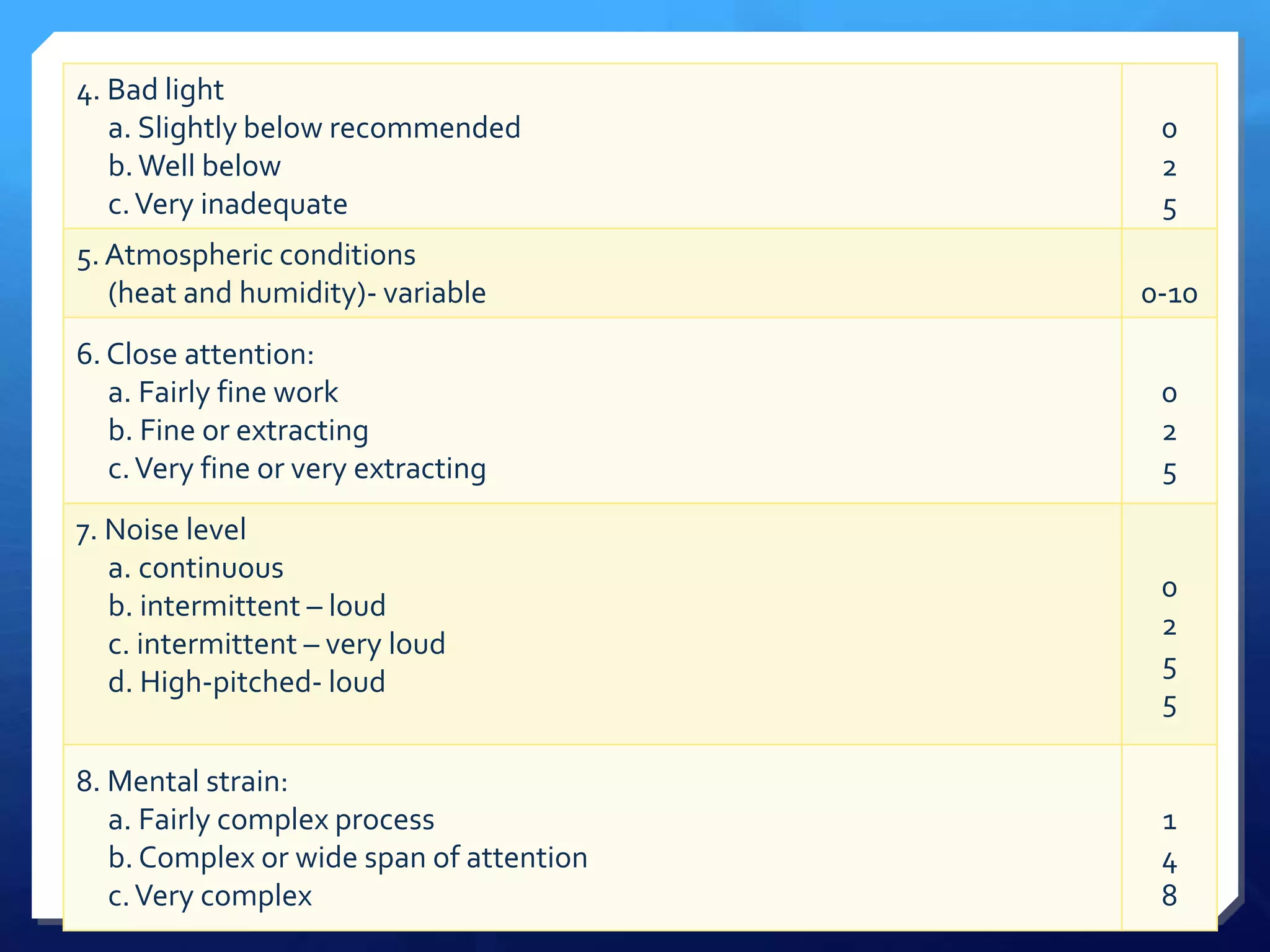4. Bad light
   a. Slightly below recommended           0
   b. Well below                           2
   c. Very inadequate                      5
5. Atmospheric conditions
   (heat and humidity)- variable          0-10
6. Close attention:
   a. Fairly fine work                     0
   b. Fine or extracting                   2
   c. Very fine or very extracting         5
7. Noise level
   a. continuous
                                           0
   b. intermittent – loud
                                           2
   c. intermittent – very loud
                                           5
   d. High-pitched- loud
                                           5

8. Mental strain:
   a. Fairly complex process               1
   b. Complex or wide span of attention    4
   c. Very complex                         8
 