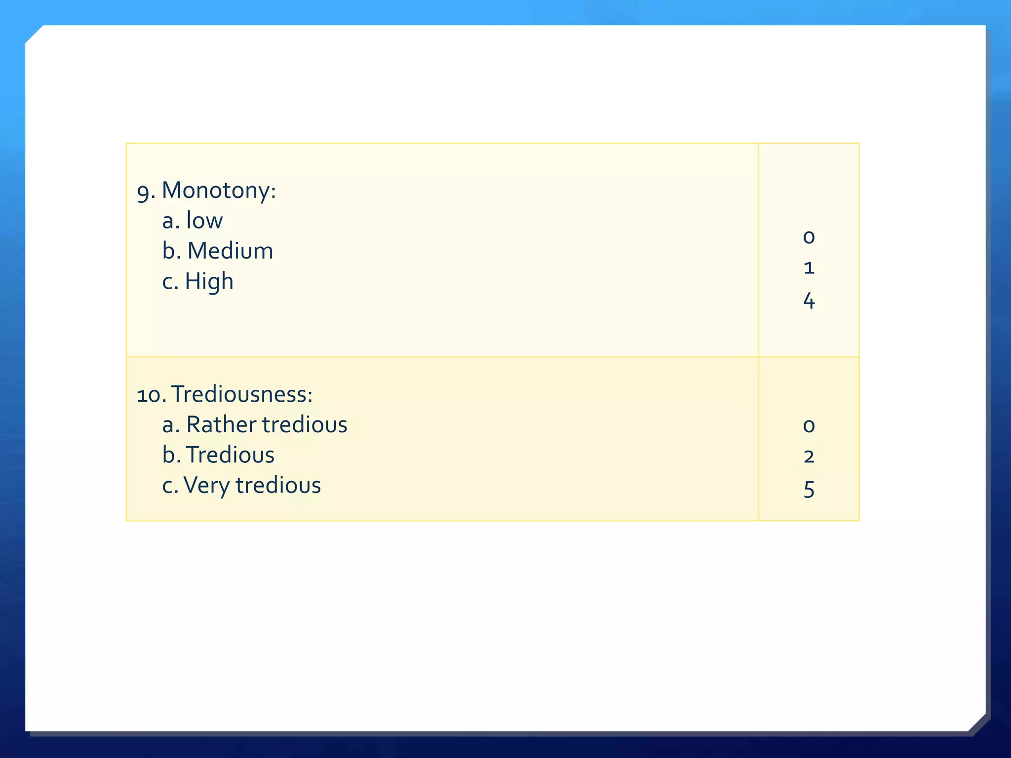 9. Monotony:
   a. low
                       0
   b. Medium
                       1
   c. High
                       4


10. Trediousness:
  a. Rather tredious   0
  b. Tredious          2
  c. Very tredious     5
 