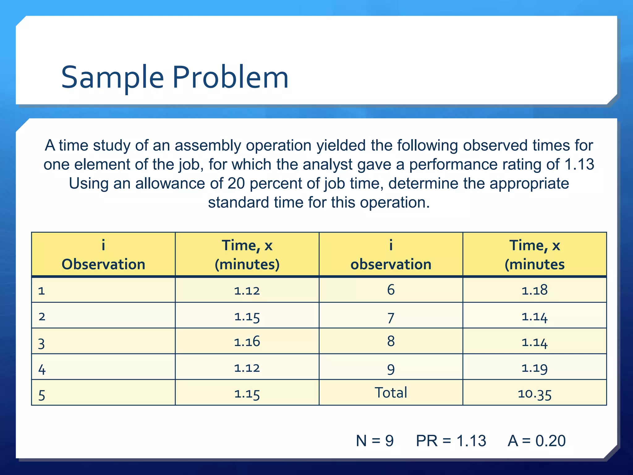 Sample Problem
A time study of an assembly operation yielded the following observed times for
one element of the job, for which the analyst gave a performance rating of 1.13
    Using an allowance of 20 percent of job time, determine the appropriate
                        standard time for this operation.

         i               Time, x                i                   Time, x
    Observation         (minutes)          observation             (minutes
1                          1.12                  6                   1.18
2                          1.15                  7                   1.14
3                          1.16                  8                   1.14
4                          1.12                  9                   1.19
5                          1.15                Total                10.35


                                            N=9        PR = 1.13   A = 0.20
 