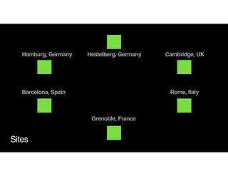 Sites
Heidelberg, Germany
Grenoble, France
Barcelona, Spain
Hamburg, Germany Cambridge, UK
Rome, Italy
 