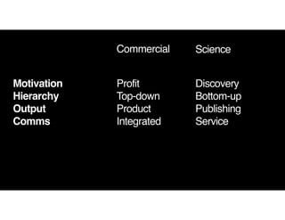 Motivation
Hierarchy
Output
Comms
Discovery
Bottom-up
Publishing
Service
Profit
Top-down
Product
Integrated
Commercial Science
 