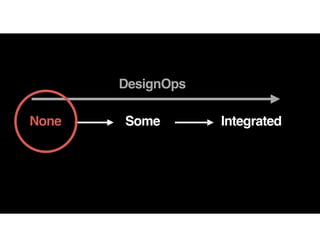 None Some Integrated
DesignOps
 