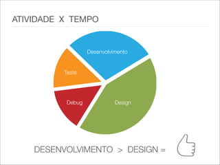DESENVOLVIMENTO > DESIGN =
ATIVIDADE X TEMPO
Debug
Teste
Design
Desenvolvimento
 