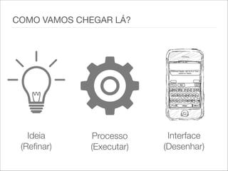 COMO VAMOS CHEGAR LÁ?
Ideia
(Refinar)
Processo
(Executar)
Interface
(Desenhar)
 