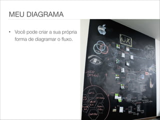 MEU DIAGRAMA
• Você pode criar a sua própria
forma de diagramar o fluxo.
 