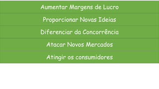 Aumentar Margens de Lucro

Proporcionar Novas Ideias

Diferenciar da Concorrência

  Atacar Novos Mercados

  Atingir os consumidores
 