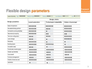 Parameter Layout Design Proposed design parameters to integrate flexibility in airport terminal ...