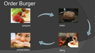 Order Burger

prepare

bake

presentation

filling

 