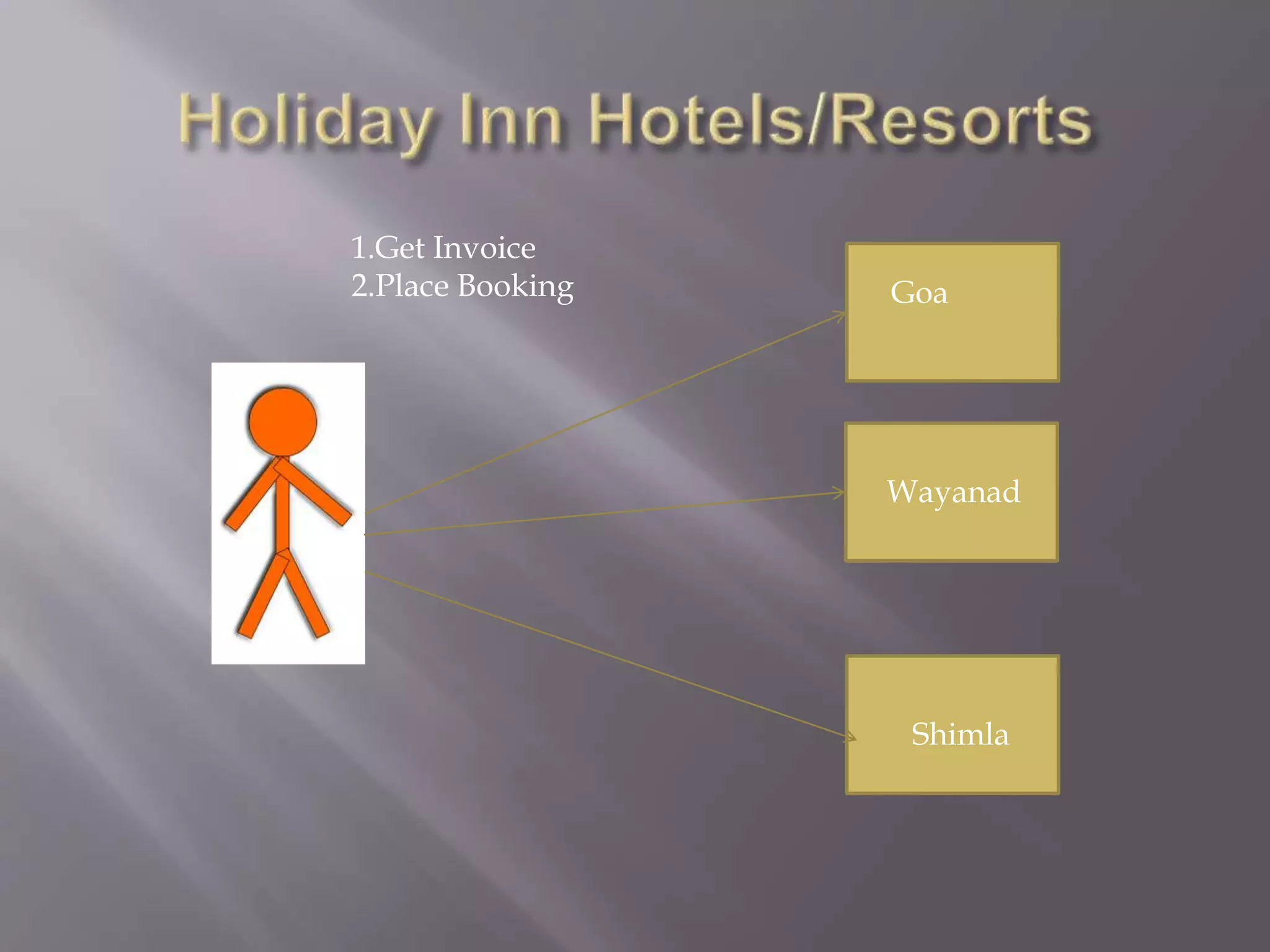 1.Get Invoice 2.Place Booking Goa Wayanad Shimla 