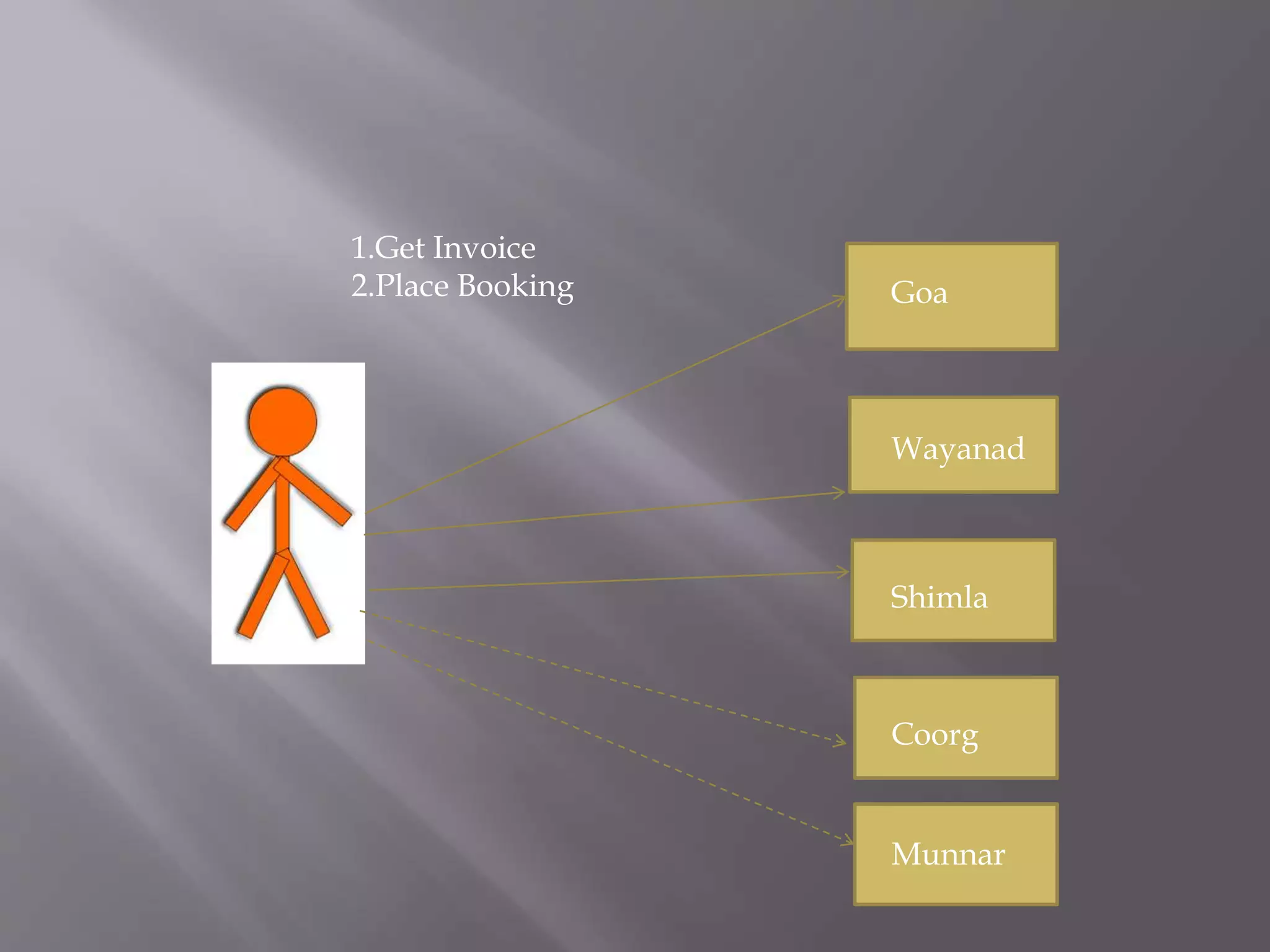 1.Get Invoice 2.Place Booking Goa Wayanad Shimla Coorg Munnar 