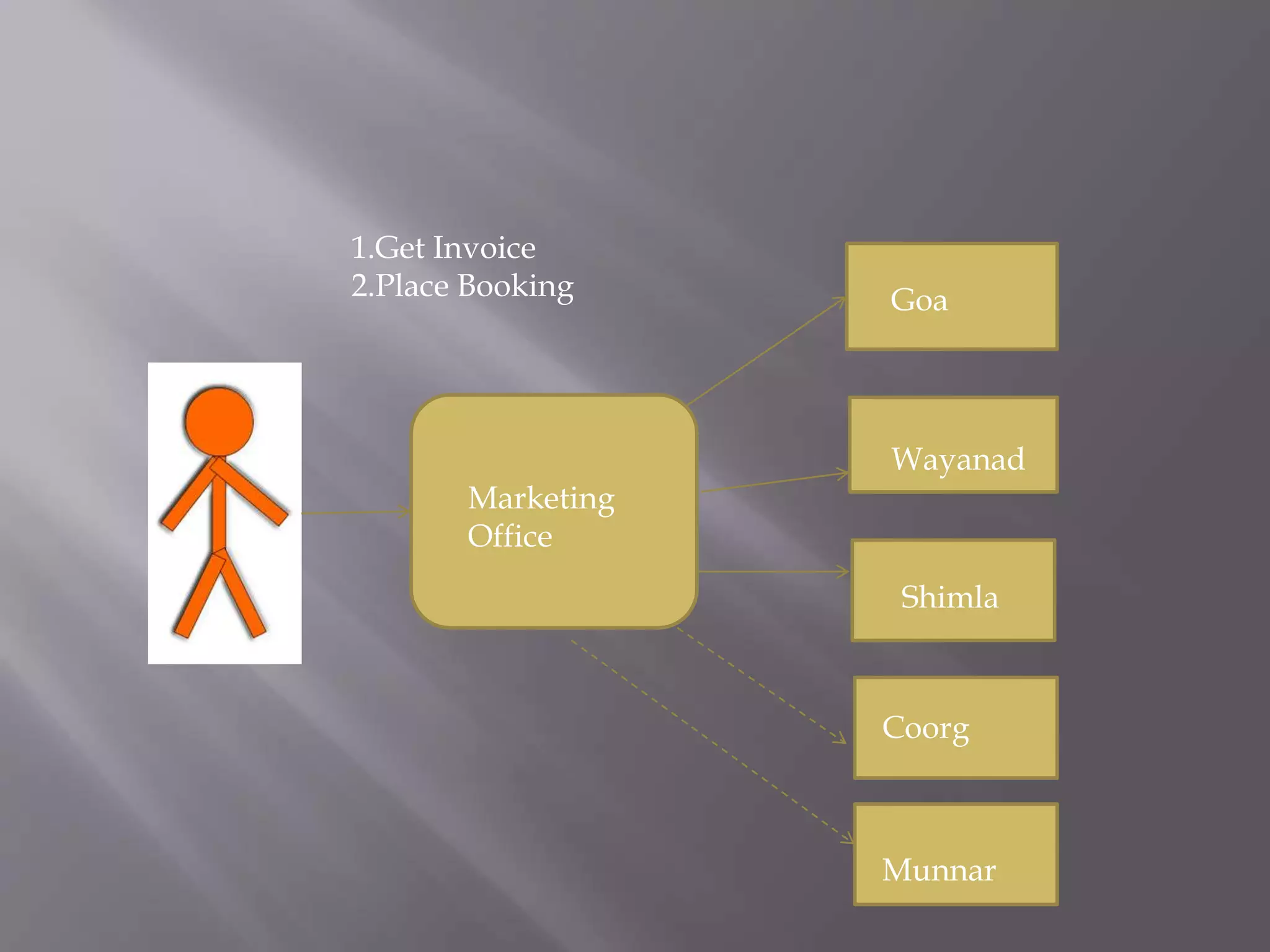 1.Get Invoice 2.Place Booking Goa Wayanad Shimla Coorg Munnar Marketing Office 