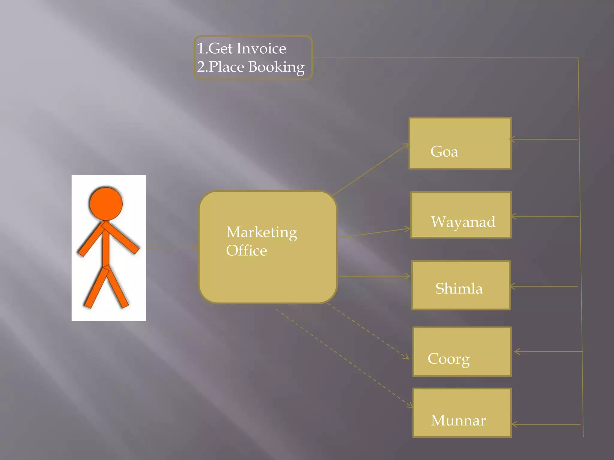 1.Get Invoice 2.Place Booking Marketing Office Goa Wayanad Shimla Coorg Munnar 