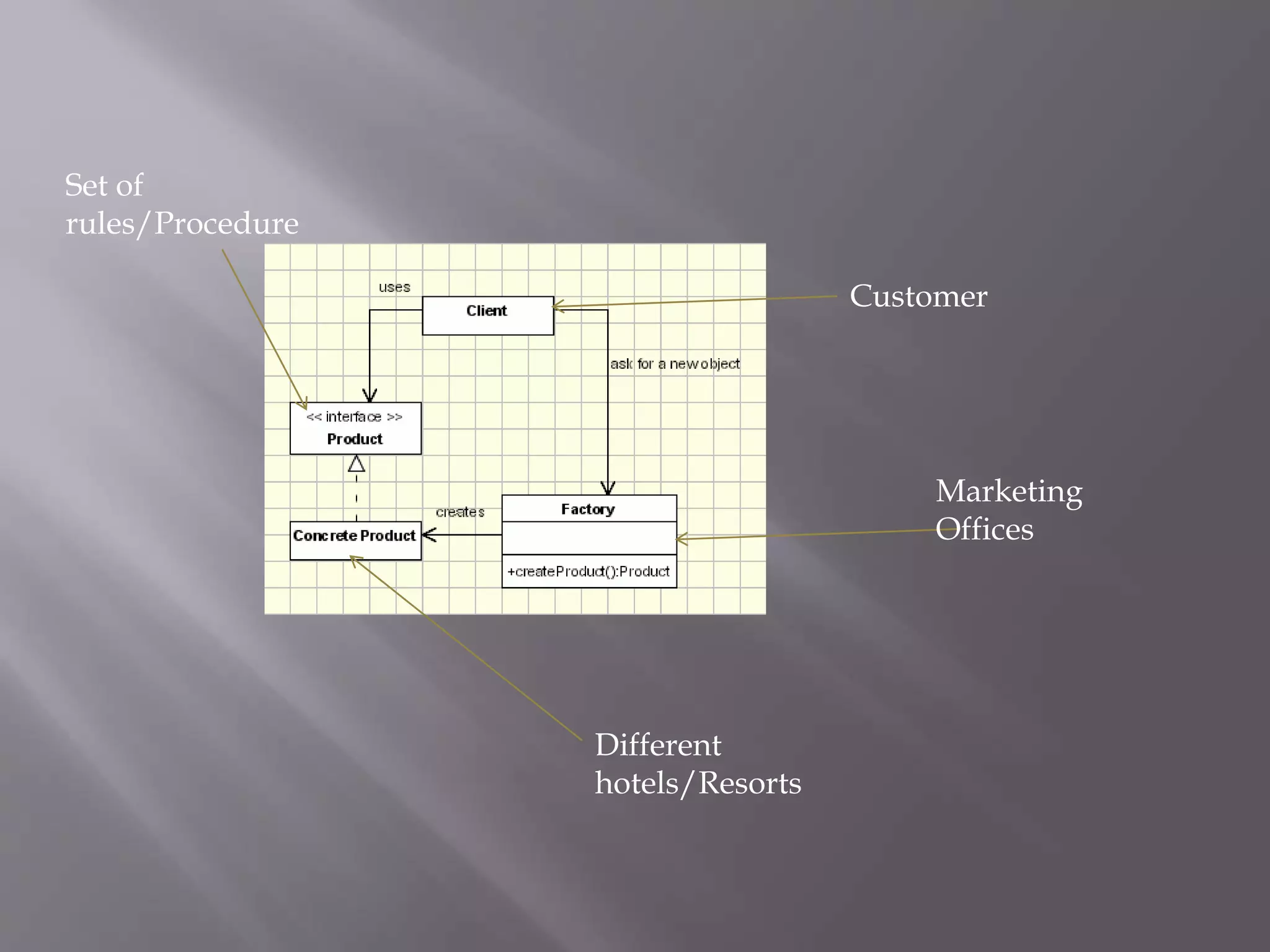 Customer Marketing Offices Different hotels/Resorts Set of rules/Procedure 