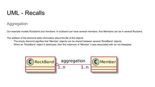 Aggregation
Our example models Rockband and members. A rockband can have several members. And Members can be in several Rockand.
The addition of the diamond adds information about the life of the objects
· The empty diamond signifies that ‘Member’ objects can be shared between several ‘RockBand’ objects
· When an ‘RockBand’ object is destroyed, then the instances of ‘Member’ it was associated with do not disappear.
UML - Recalls
 