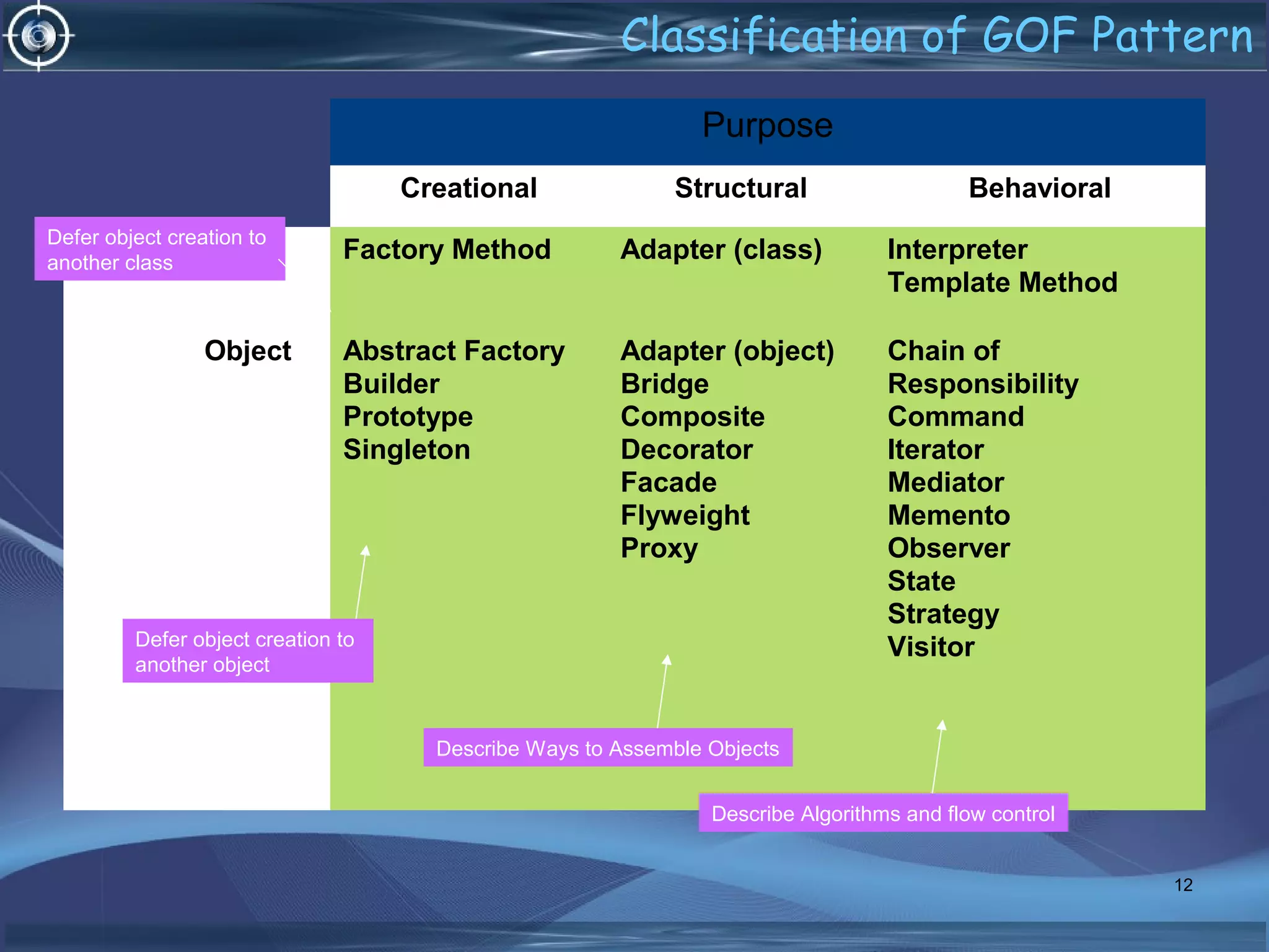 Classification of GOF Pattern
Purpose
Creational Structural Behavioral
Scope Class Factory Method Adapter (class) Interpreter
Template Method
Object Abstract Factory
Builder
Prototype
Singleton
Adapter (object)
Bridge
Composite
Decorator
Facade
Flyweight
Proxy
Chain of
Responsibility
Command
Iterator
Mediator
Memento
Observer
State
Strategy
Visitor
12
Defer object creation to
another class
Defer object creation to
another object
Describe Ways to Assemble Objects
Describe Algorithms and flow control
 