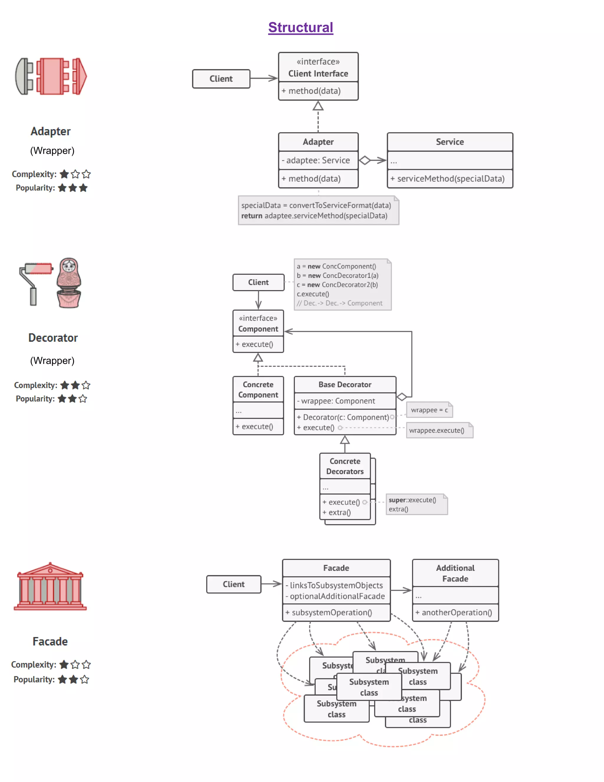 Structural
(Wrapper)
(Wrapper)
Collaborate objects with incompatible interfaces.
(Electricity adapter)
Adapter transform data to format that
Service can process
- Isolate data conversion code from core business logic.
- Easy to introduce new types of adapters without touching
the Service or Client code.
x It may over-complicated since we can just modify the Service interface to support the data format.
Client specify which decorators
to put on the base component.
Supply base component to Decorator
Execute base
component method
Execute decorator method
Allows adding new behaviors to objects dynamically
(Notifier system that we can keep adding new
channels to send noti)
- Can extend object's behavior without making a new subclass.
- Can add or remove responsibilities from an object at runtime.
- Can combine several behaviors to an object.
x It's hard to remove a specific wrapper from wrappers stack.
x It's hard to implement decorator that its behavior doesn't
depend on the order of wrappers stack.
x The initial configuration code of layered decorators might be
ugly.
Provides a simplified (but limited) interface to a complex system
of classes, library or framework.
- Isolate your code from the complexity of a systems.
x A facade can become a god object coupled to all classes of an app.
 