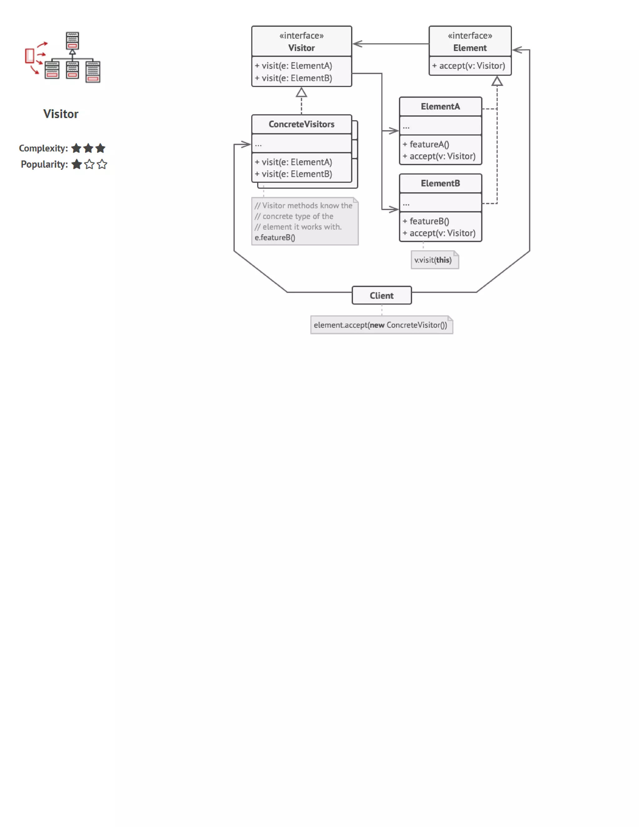 Allows adding new behaviors to existing class hierarchy
without altering any existing code.
Element accept visitor
Call to visitor.visit
Visitor execute it own operations
and may call to the Elemen methods
- Easy to introduce new behavior to a class
- Can enhance and introduce new version of a behavior
to the same class
- Visitor object can accumulate some useful information
while working with various objects
x Need to update all visitors when a concrete element class
added or removed.
x Visitor might lack access to private fields of elements.
 