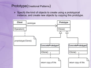 Prototype( Creational Patterns )  Specify the kind of objects to create using a prototypical instance, and create new objects by copying this prototype.  