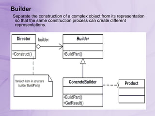 Builder     Separate the construction of a complex object from its representation so that the same construction process can create different representations.  