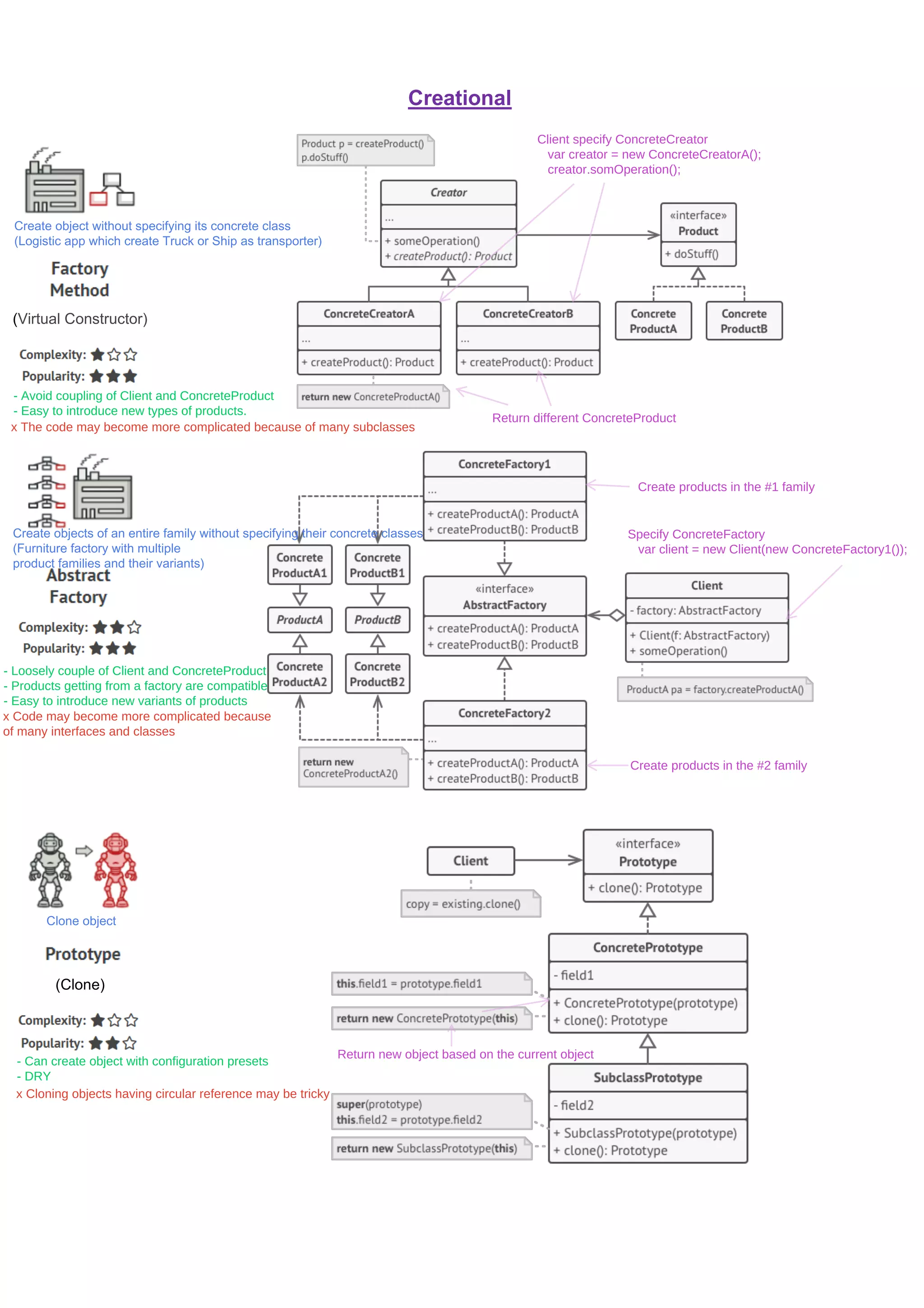 Design pattern cheat sheet | PDF