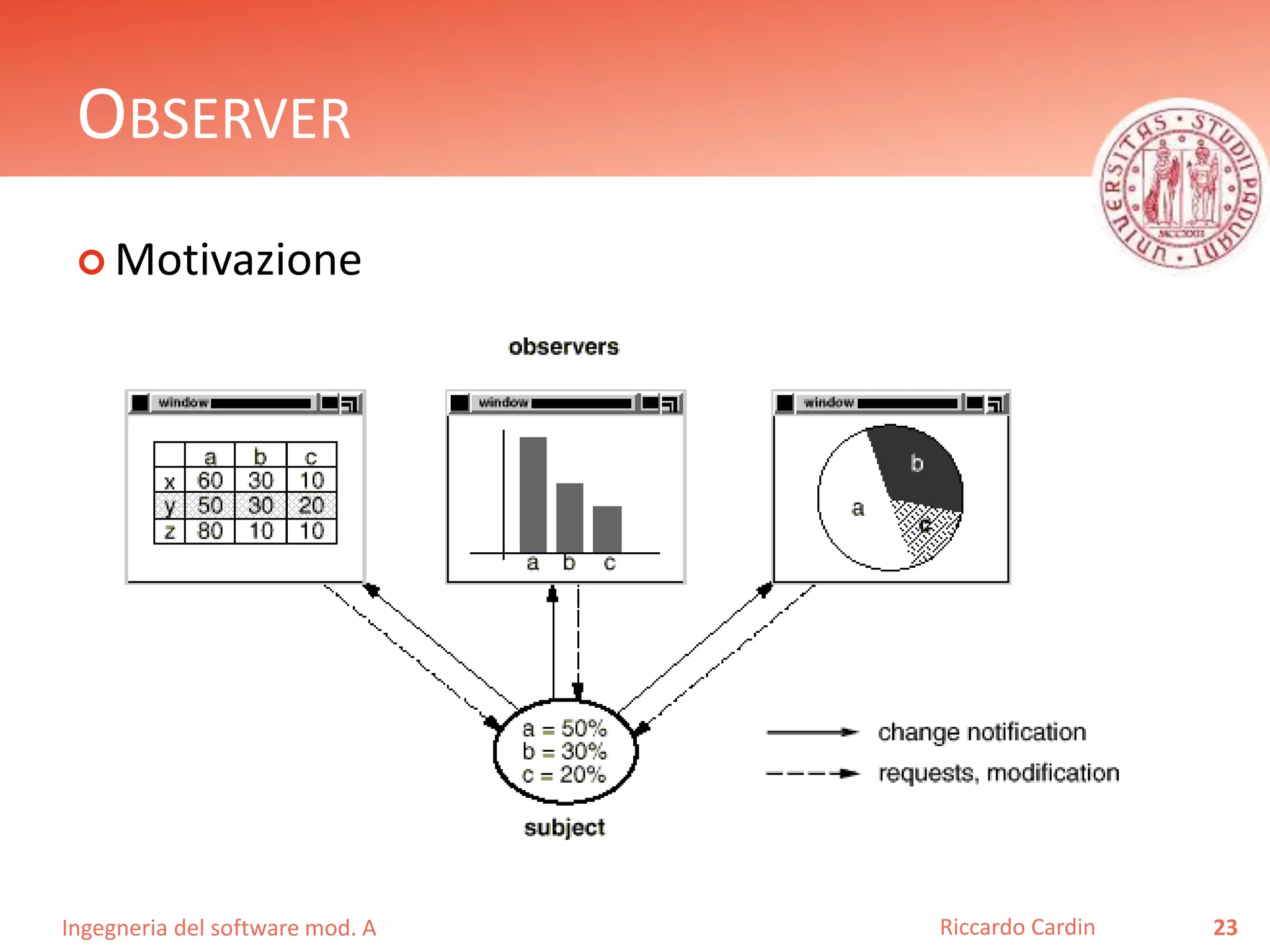 Ingegneria del software mod. A
OBSERVER
 Motivazione
23Riccardo Cardin
 