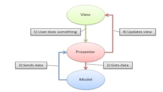 Design pattern in android