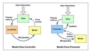 Design pattern in android