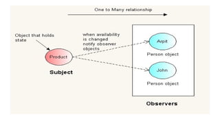 Design pattern in android