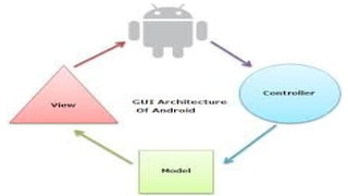 Design pattern in android