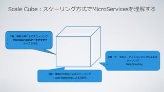 Scale Cube：スケーリング⽅式でMicroServicesを理解する
Z軸：データのパーティションニングによるス
ケーリング
• Data Sharding
X軸：環境の冗⻑化によるスケーリング
・Load Balancingによる冗⻑化
Y軸：機能分解によるスケーリング
• MicroServicesアーキテクチャ
• ライブラリ化
 