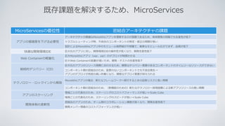 MicroServicesの優位性 密結合アーキテクチャの課題
アプリの複雑度を下げる必要性
アーキテクチャの複雑なMonolithicアプリを理解するのが困難であるため、単体開発の段階でも⽣産性が低下
トラブルシューティング時、不具合のコンポーネントの特定・修正の周期が⻑い
設計によるMonolithicアプリ中のモジュール境界線が不明確で、着実なモジュール化ができず、品質が低下
快適な開発環境IDE 巨⼤化のアプリに対し、開発環境IDEの操作性が低くなり、開発⽣産性低下
Web Containerの軽量化
巨⼤Monolithicアプリ（war、ear）のデプロイが時間かかる
巨⼤Web Containerの起動が遅いため、開発・テストの⽣産性低下
継続的デリバリー（CD）
巨⼤化のアプリのリリース周期に合わせるため、頻繁なデリバリー需要のあるコンポーネントのタイムリーなリリースができない
コンポーネント間の密結合のため、変更のないコンポーネントでも不具合発⽣→
アプリのデプロイが負担の⾼い作業になり、頻繁なデプロイ需要が抑えられる
テクノロジー・ロックインから解放
Monolithicアプリの場合、新たなフレームワークへ移⾏するときの品質リスクと⻑い周期
コンポーネント間の密結合のため、（新機能のための）新たなテクノロジー採⽤困難による新アプリリリースの⻑い周期
アプリのスケーリング
環境ごとの冗⻑化のため、スケーリングのコストパフォーマンスが低い＊Scale Cube
環境ごとの冗⻑化のため、スケーリングのスピードが低い＊Scale Cube
開発体制の柔軟性
密結合のアプリのため、チーム間のコラボレーション頻度が⾼くなり、開発⽣産性低下
開発メンバー増員のコストパフォーマンスが低い
既存課題を解決するため、MicroServices
 