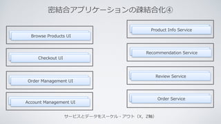 サービスとデータをスーケル・アウト（X，Z軸）
Browse Products UIBrowse Products UI
Checkout UICheckout UI
Order Management UIOrder Management UI
Account Management UIAccount Management UI
Review ServiceReview Service
Recommendation ServiceRecommendation Service
Product Info ServiceProduct Info Service
Order ServiceOrder Service
密結合アプリケーションの疎結合化④
 